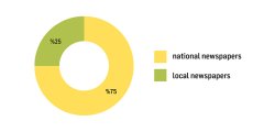 Distribution of hate speech by national and local newspapers