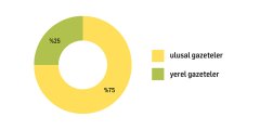Nefret söyleminin ulusal ve yerel gazetelere göre dağılımı