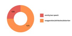 Distribution of hate speech by categories