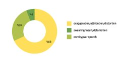 Distribution of hate speech by categories