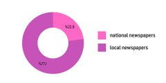 Distribution of hate speech by national and local newspapers