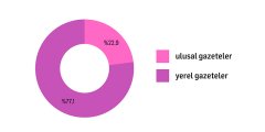 Nefret söyleminin ulusal ve yerel gazetelere göre dağılımı