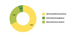 Nefret söyleminin kategorilere göre dağılımı